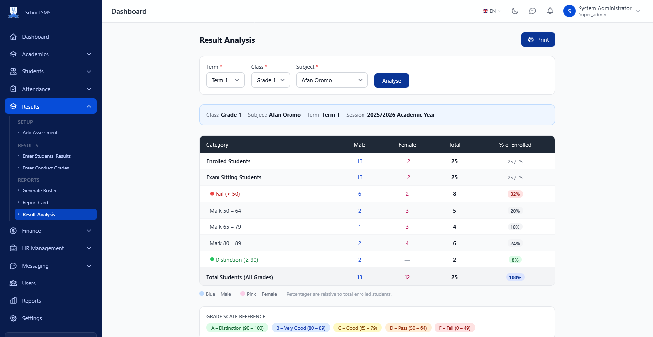 Result Analysis
